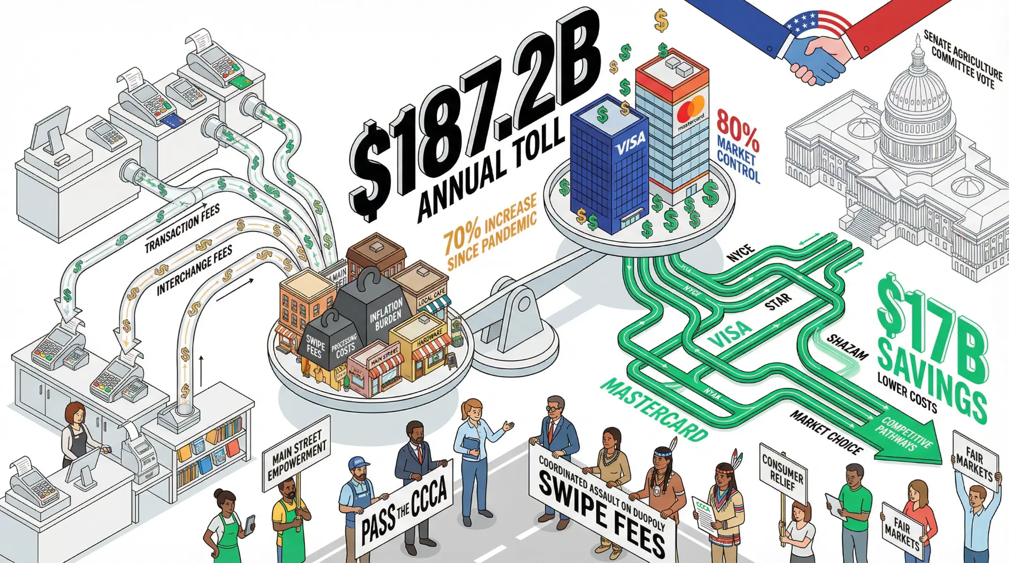 Merchants Coalition Launches Assault on Credit Card Swipe Fees: $187.2B Annual Toll Faces Congressional Challenge